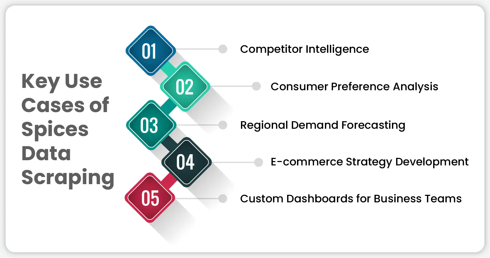 Key Use Cases of Spices Data Scraping